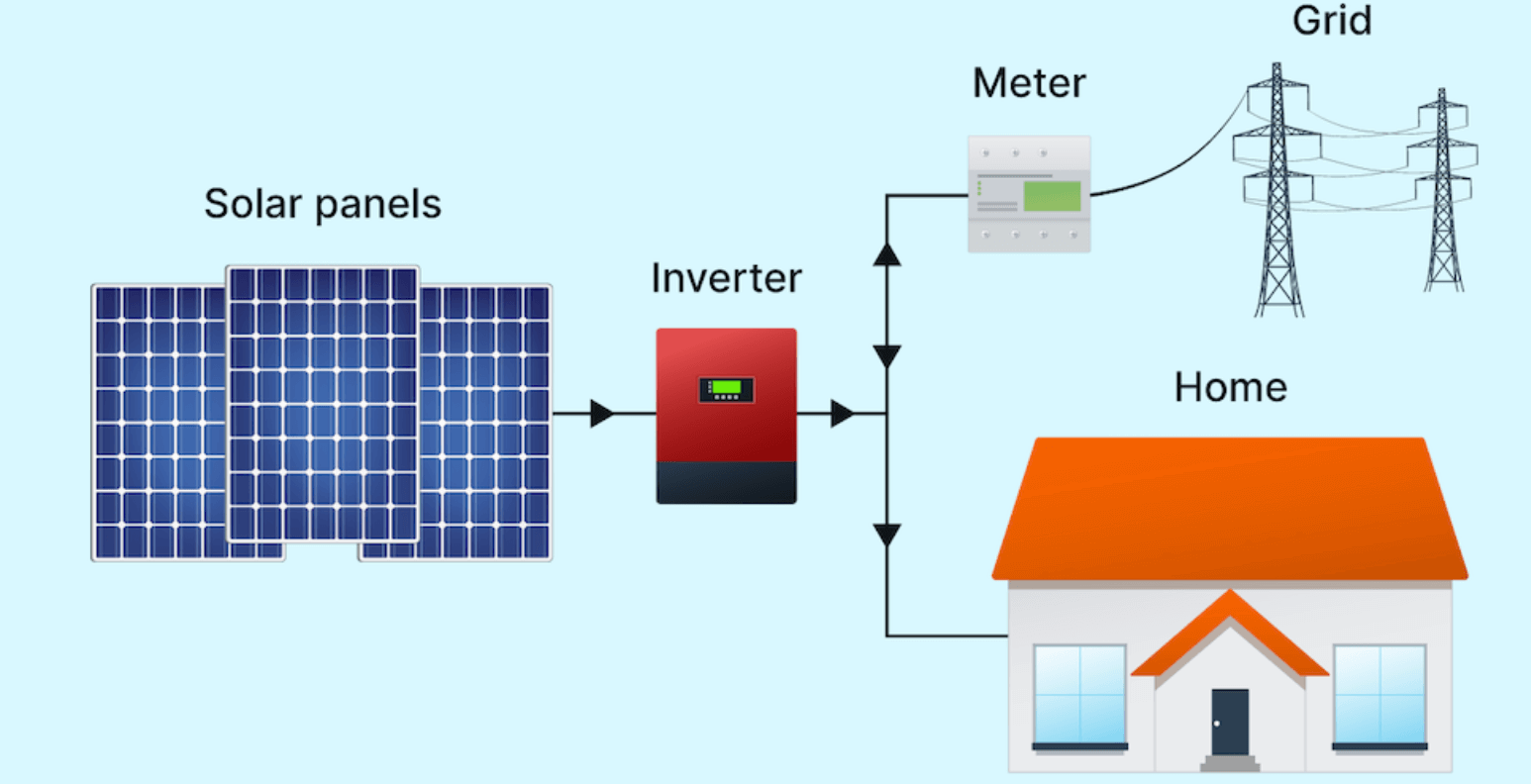 Grid-Tied Solar Power Systems: How They Work, Benefits, Costs, and Whether They're Right for You