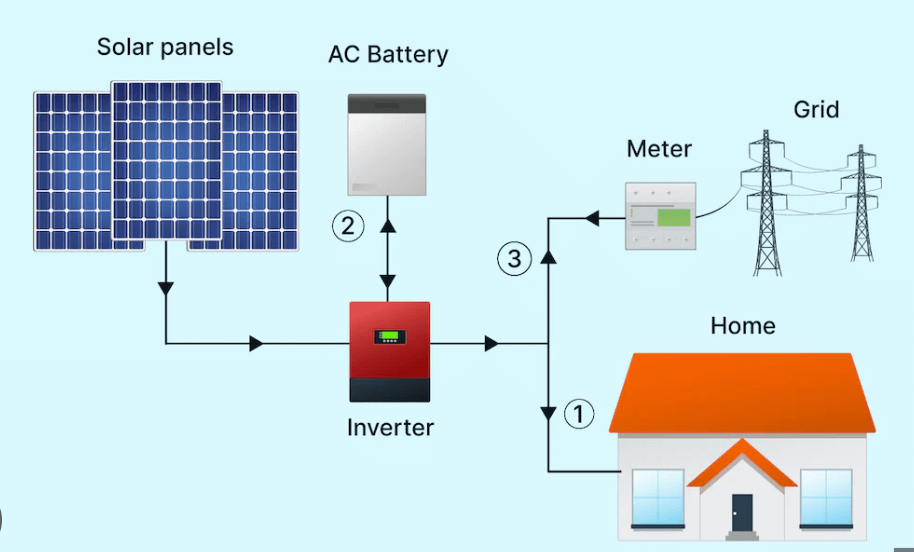 Hybrid Solar Power Systems